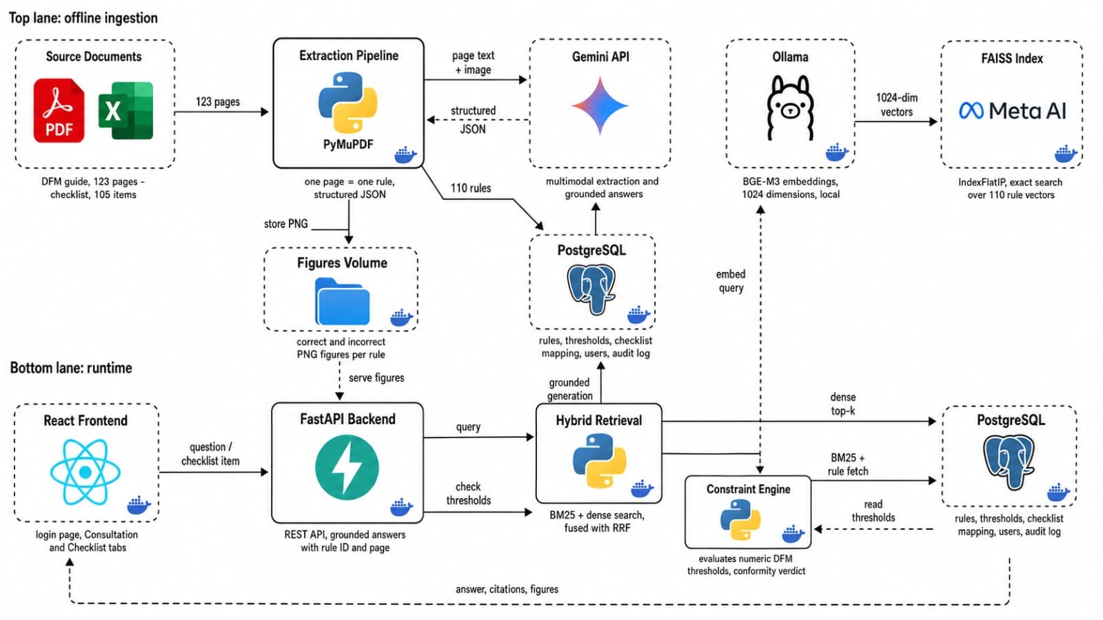 Loom architecture: offline ingestion lane and runtime lane